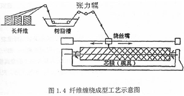 缠绕成型工艺示意图