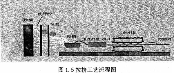 拉挤工艺示意图