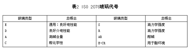 表2 ISO 2078玻璃代号