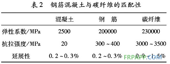 综合施工难易程度,施工工期和施工质量等因素,采用碳纤维加固钢筋