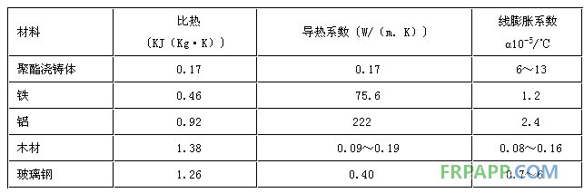 玻璃钢热性能