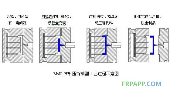 BMC注射压缩成型工艺