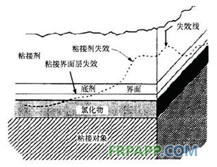 复合材料粘接界面非线性研究解决方案