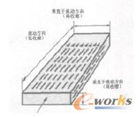 纤维增强材料在不同方向上的收缩