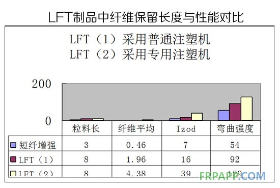 LFT制品中纤维保留长度与性能对比