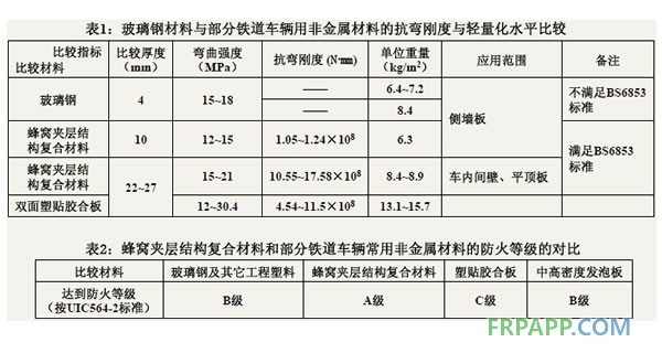 玻璃钢材料与部分铁道车辆用非金属材料的抗弯刚度与轻量化水平比较