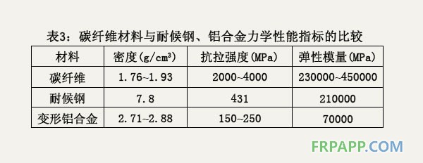 碳纤维材料与耐候钢、铝合金力学性能指标的比较