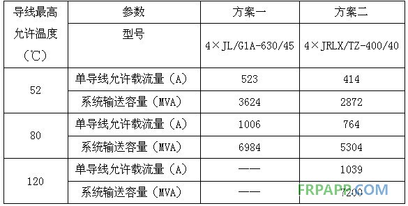 碳纤维复合材料芯导线在新建与改造线路应用技术经济分析