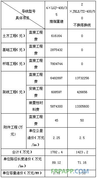 碳纤维复合材料芯导线在新建与改造线路应用技术经济分析