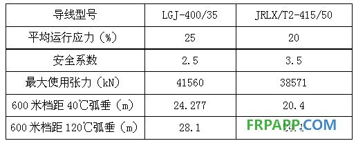 碳纤维复合材料芯导线在新建与改造线路应用技术经济分析