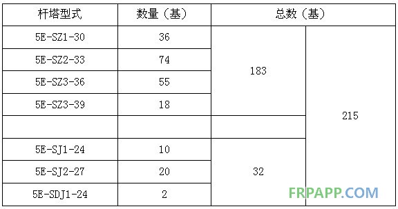 碳纤维复合材料芯导线在新建与改造线路应用技术经济分析