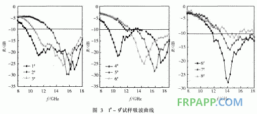 环氧树脂双层复合材料的吸波性能研究