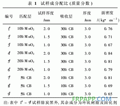 环氧树脂双层复合材料的吸波性能研究