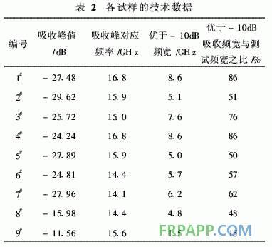 环氧树脂双层复合材料的吸波性能研究