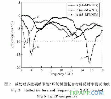 环氧树脂复合材料的吸波性能