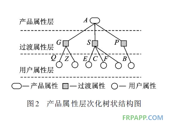 产品属性层次化树状结构图