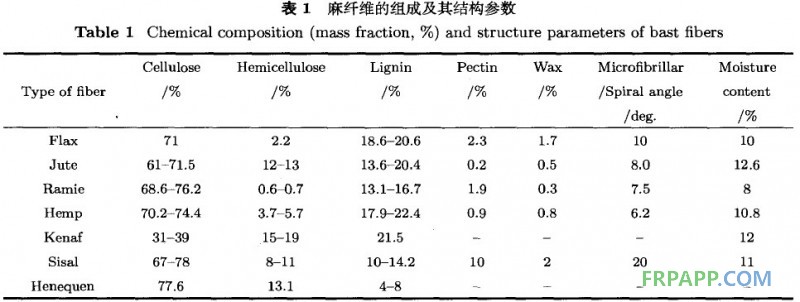 麻纤维增强复合材料性能(图1)