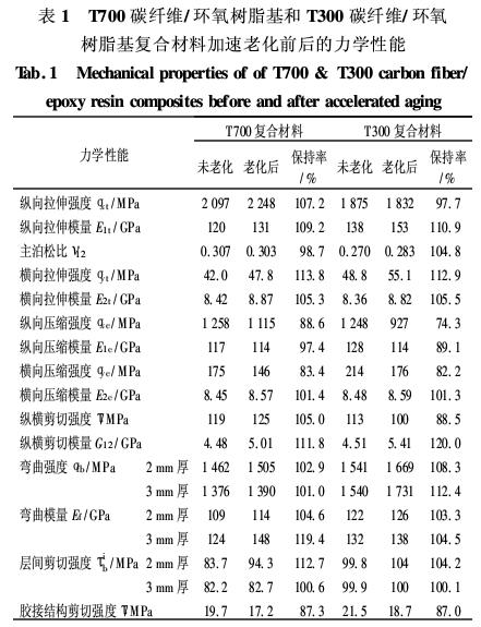 T700和T300碳纤维增强环氧树脂基复合材料耐湿热老化性能的对比