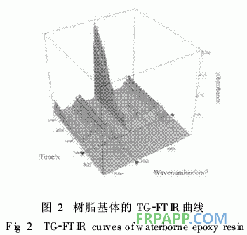 水性环氧树脂制备复合材料的热性能研究