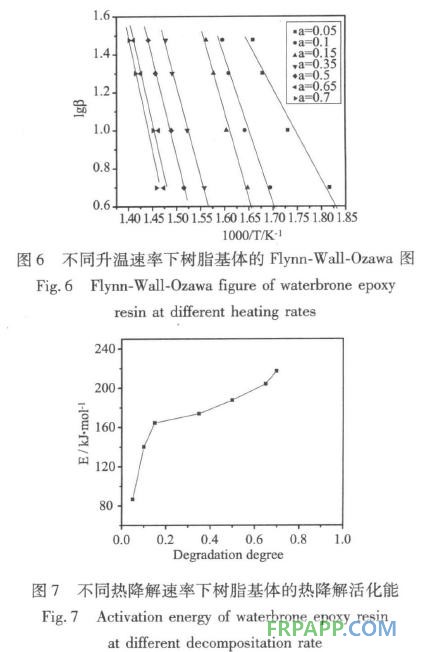 水性环氧树脂制备复合材料的热性能研究