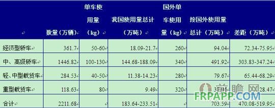 以2013年我国汽车产量为基础计算我国车用塑料容量