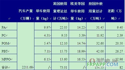 以2013年我国汽车产量为基础计算我国车用工程塑料容量