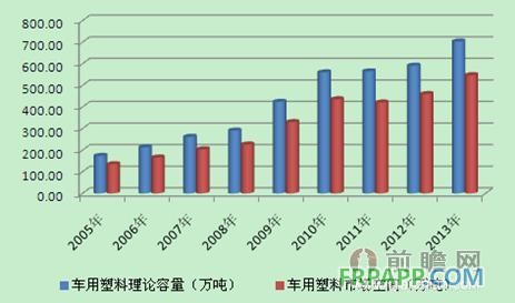 2005-2013年我国车用塑料理论容量与市场空间