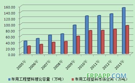 2005-2013年我国车用工程塑料理论容量与市场空间