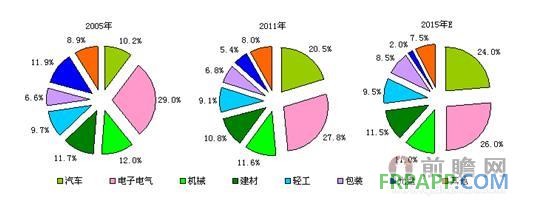 2005-2015年工程塑料行业下游需求分布及预测