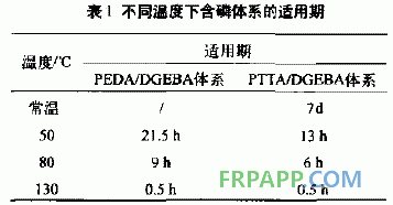 含磷环氧树脂体系的研制及性能研究