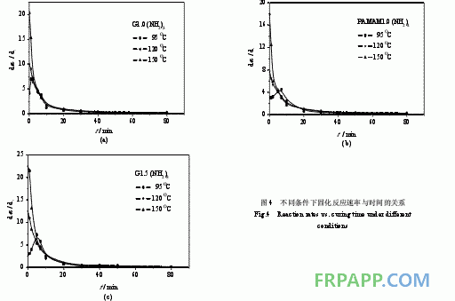 环氧树脂体系固化动力学的FTIR研究