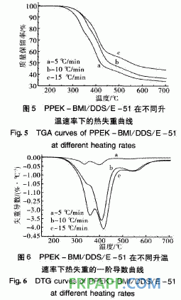 新型双马来酰亚胺改性环氧树脂体系性能研究