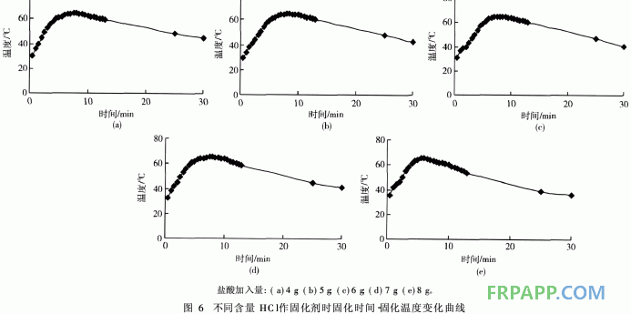 发泡酚醛树脂室温固化热力学研究