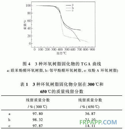 新型含联苯结构环氧树脂的合成与性能