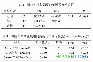 三种复合树脂与玻璃纤维桩的微拉伸强度研究