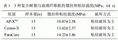 三种复合树脂与玻璃纤维桩的微拉伸强度研究