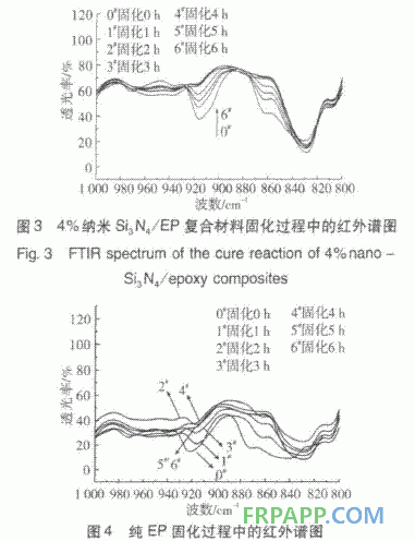 纳米氮化硅对环氧树脂固化反应的影响研究