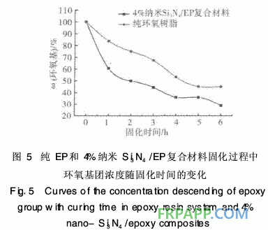 纳米氮化硅对环氧树脂固化反应的影响研究