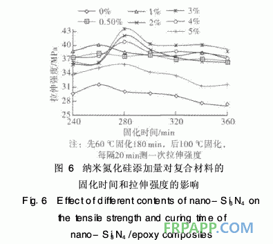 纳米氮化硅对环氧树脂固化反应的影响研究