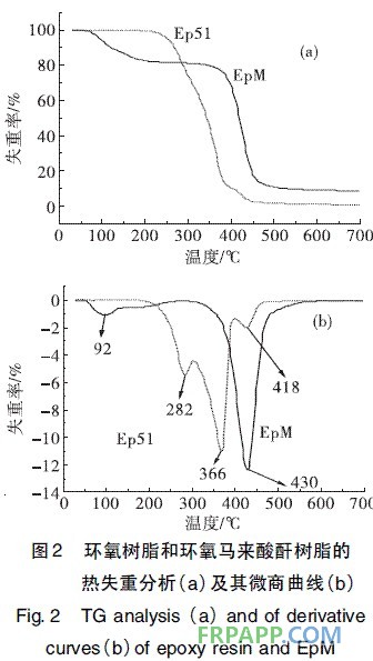 图2 环氧树脂和环氧马来酸酐树脂的热失重分析及其微商曲线