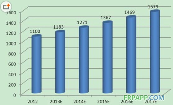 2014年我国塑料管道行业供需前景预测-复合材料应用网FRPAPP.COM