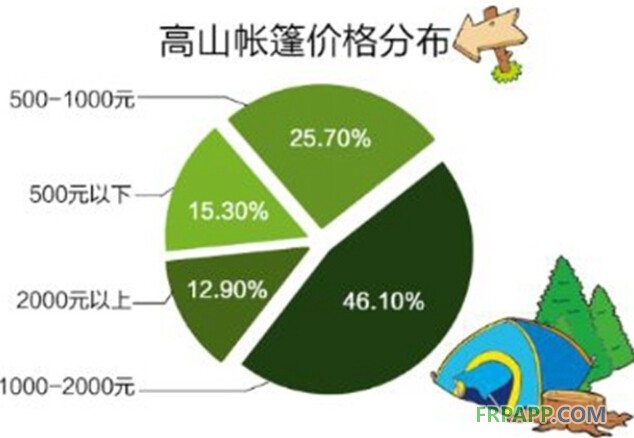 浅谈民用户外帐篷三类产品价格分布及工艺特点-复合材料应用网FRPAPP.COM