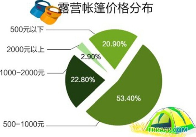 浅谈民用户外帐篷三类产品价格分布及工艺特点-复合材料应用网FRPAPP.COM