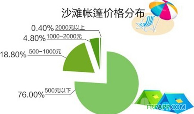 浅谈民用户外帐篷三类产品价格分布及工艺特点-复合材料应用网FRPAPP.COM