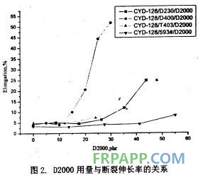 聚醚胺对环氧树脂体系拉伸性能的影响