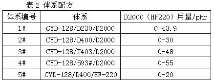 聚醚胺对环氧树脂体系拉伸性能的影响