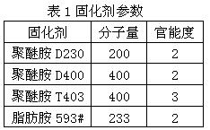 聚醚胺对环氧树脂体系拉伸性能的影响