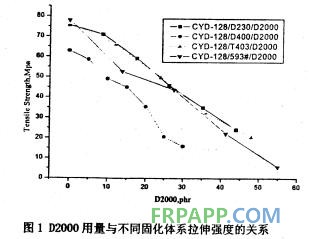 聚醚胺对环氧树脂体系拉伸性能的影响