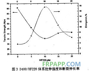 聚醚胺对环氧树脂体系拉伸性能的影响