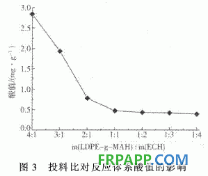 聚乙烯马来酸酐接枝物合成环氧树脂的研究